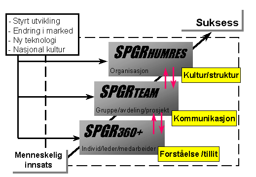 SPGR Organisasjonsnivåer